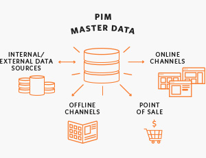 Product Information Management (PIM) System